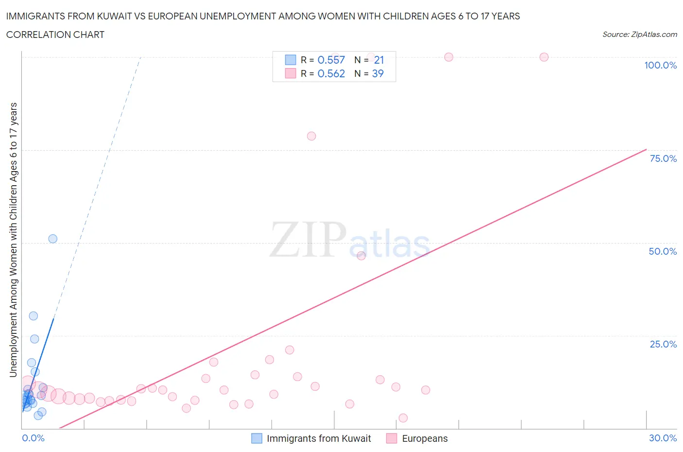 Immigrants from Kuwait vs European Unemployment Among Women with Children Ages 6 to 17 years
