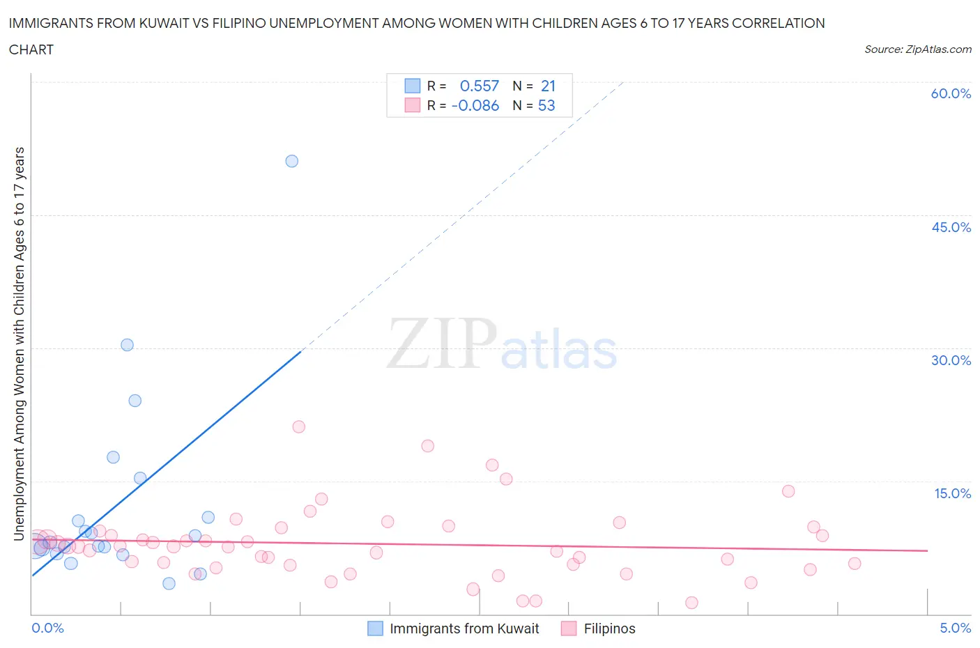 Immigrants from Kuwait vs Filipino Unemployment Among Women with Children Ages 6 to 17 years