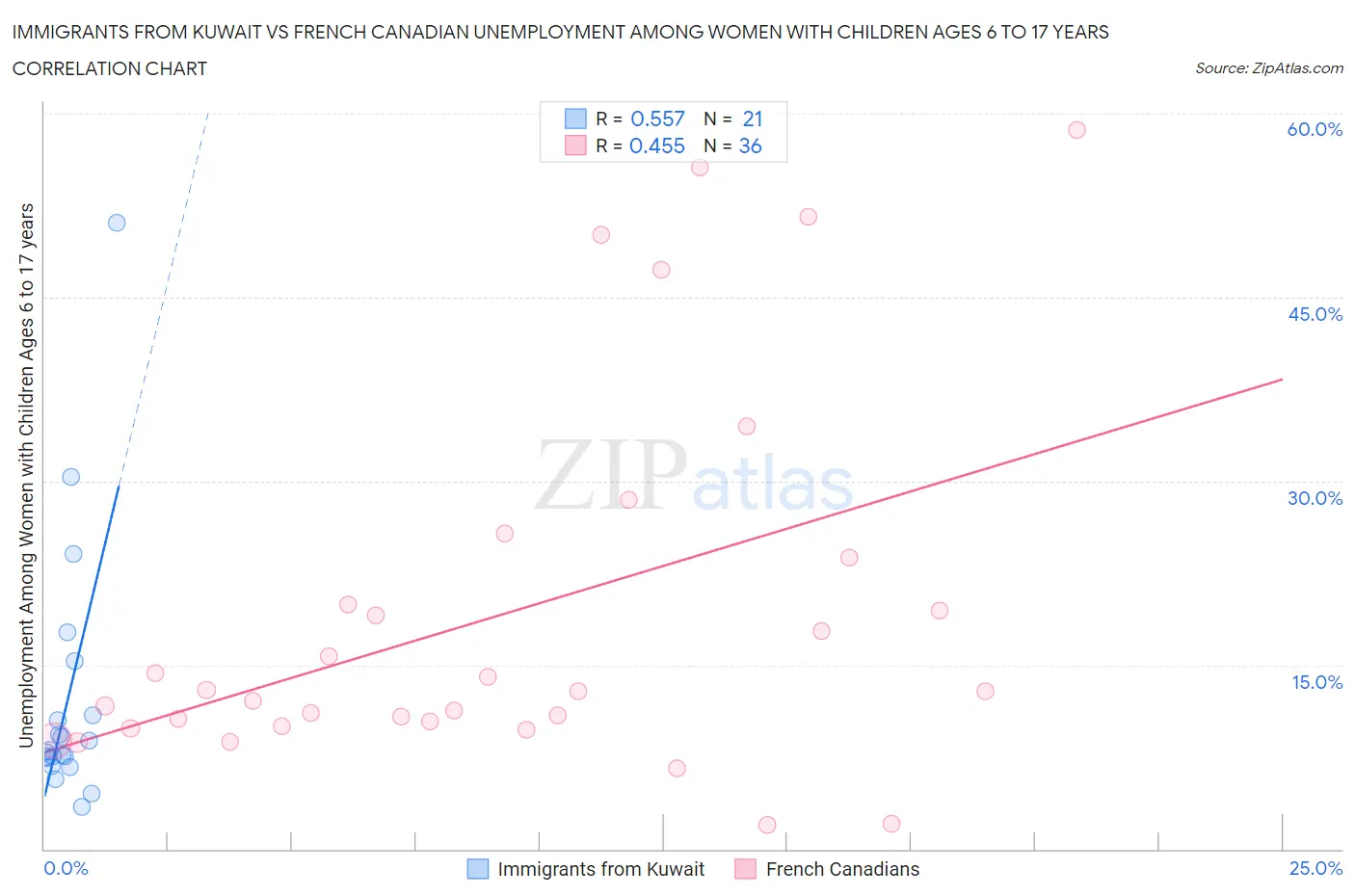 Immigrants from Kuwait vs French Canadian Unemployment Among Women with Children Ages 6 to 17 years