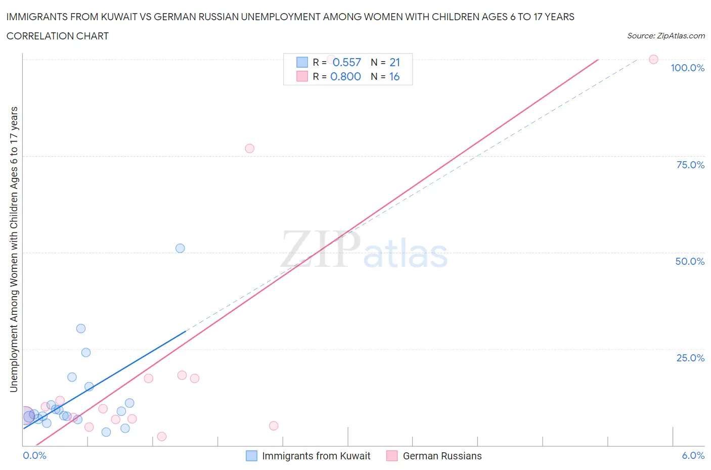 Immigrants from Kuwait vs German Russian Unemployment Among Women with Children Ages 6 to 17 years