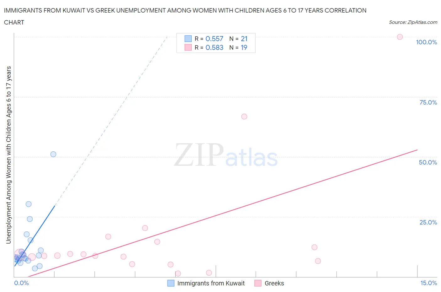 Immigrants from Kuwait vs Greek Unemployment Among Women with Children Ages 6 to 17 years