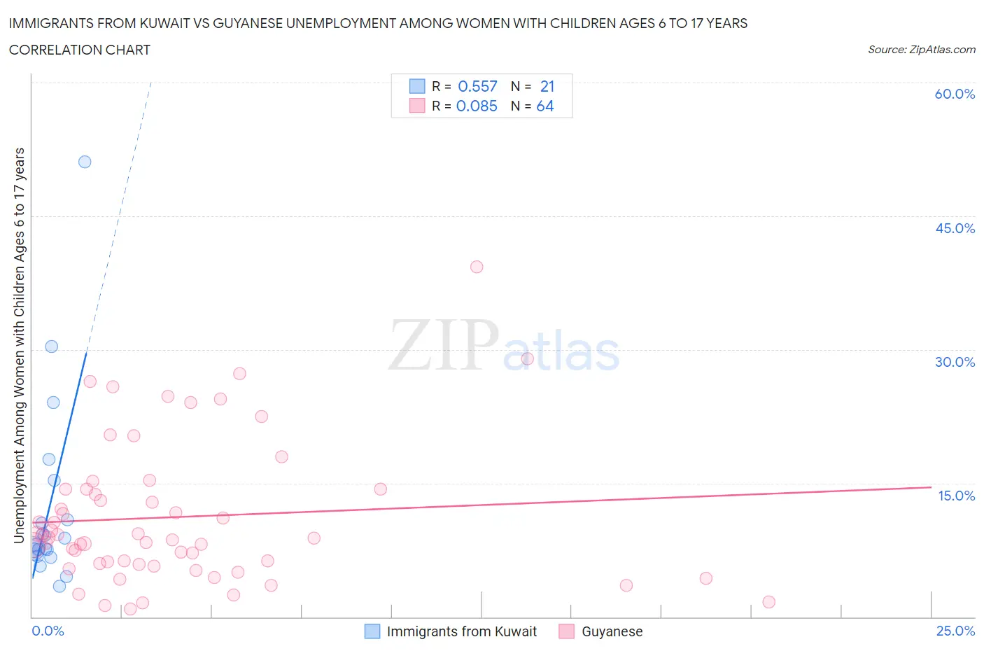 Immigrants from Kuwait vs Guyanese Unemployment Among Women with Children Ages 6 to 17 years