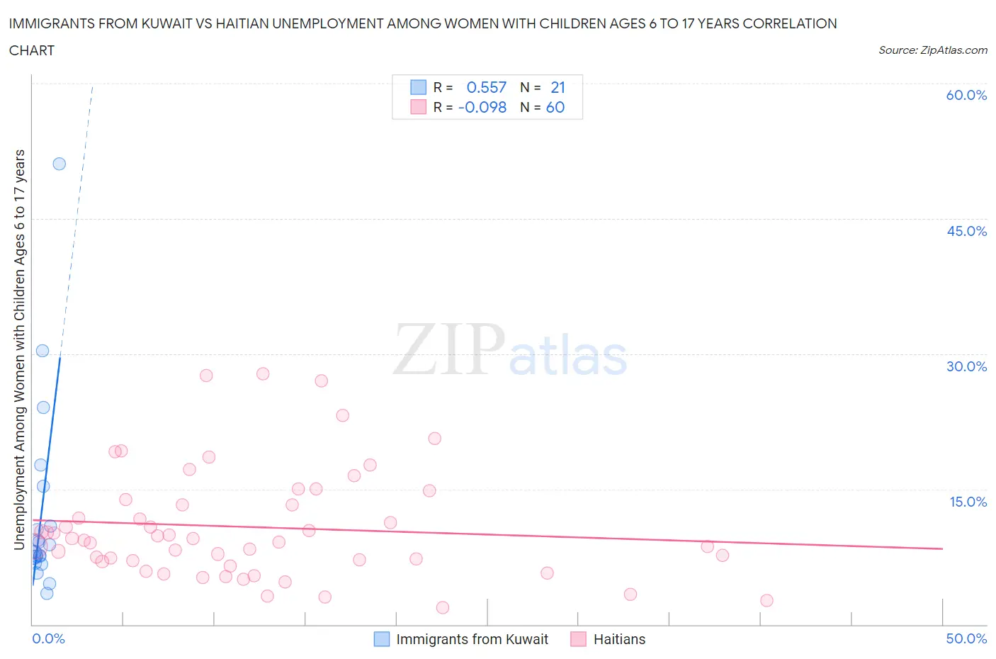 Immigrants from Kuwait vs Haitian Unemployment Among Women with Children Ages 6 to 17 years
