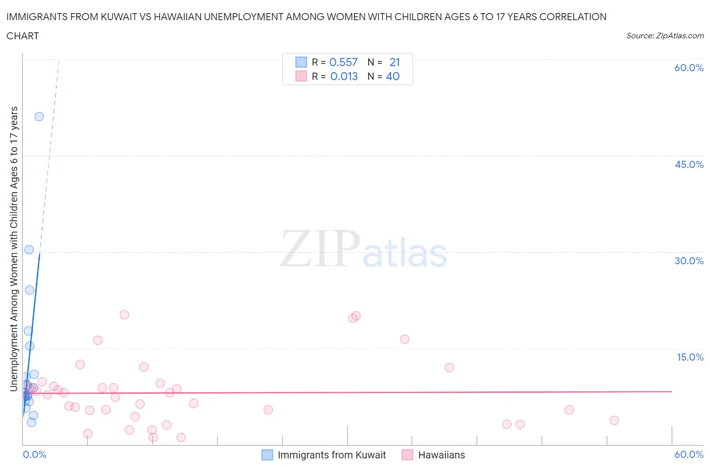 Immigrants from Kuwait vs Hawaiian Unemployment Among Women with Children Ages 6 to 17 years