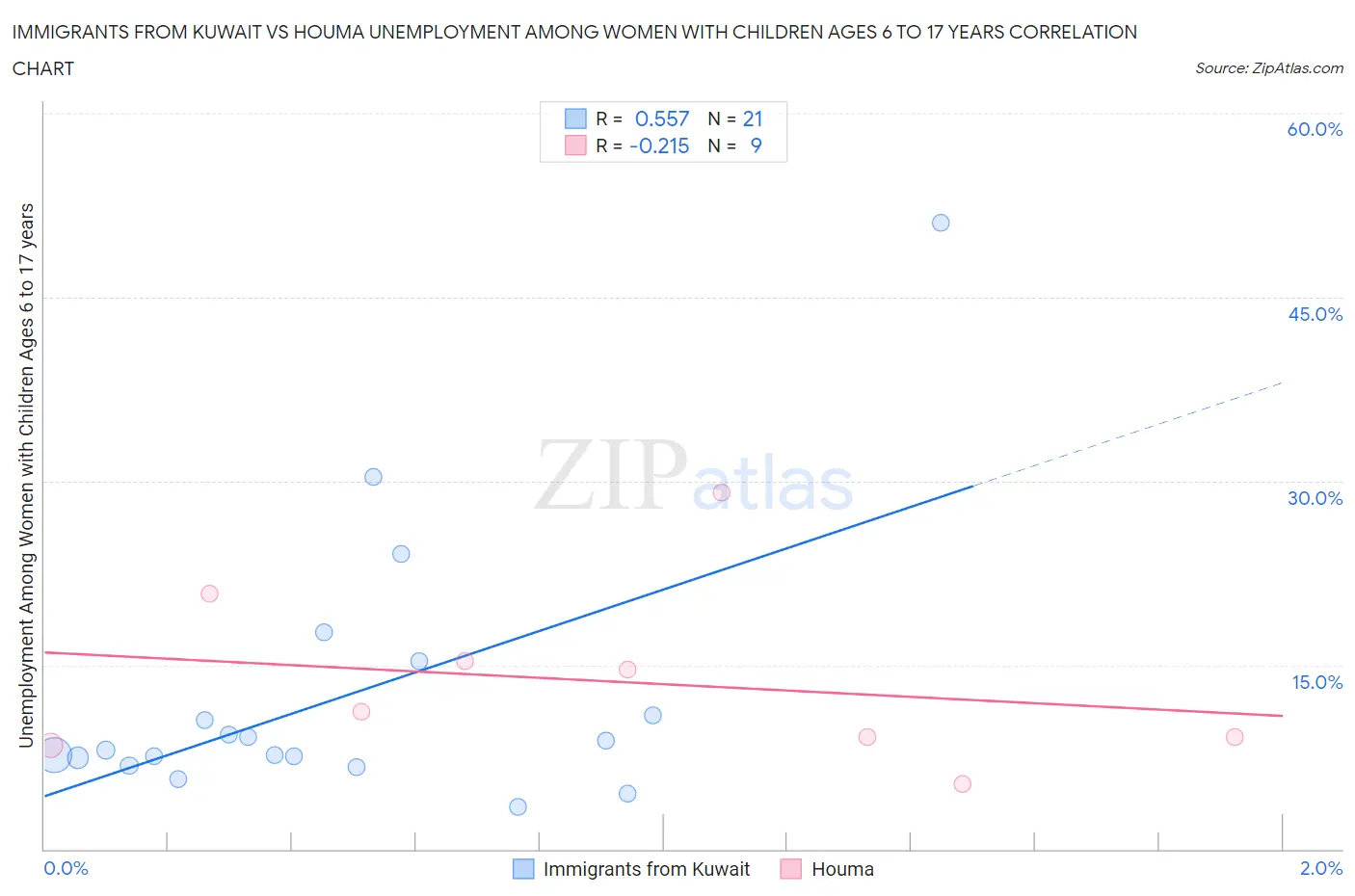 Immigrants from Kuwait vs Houma Unemployment Among Women with Children Ages 6 to 17 years