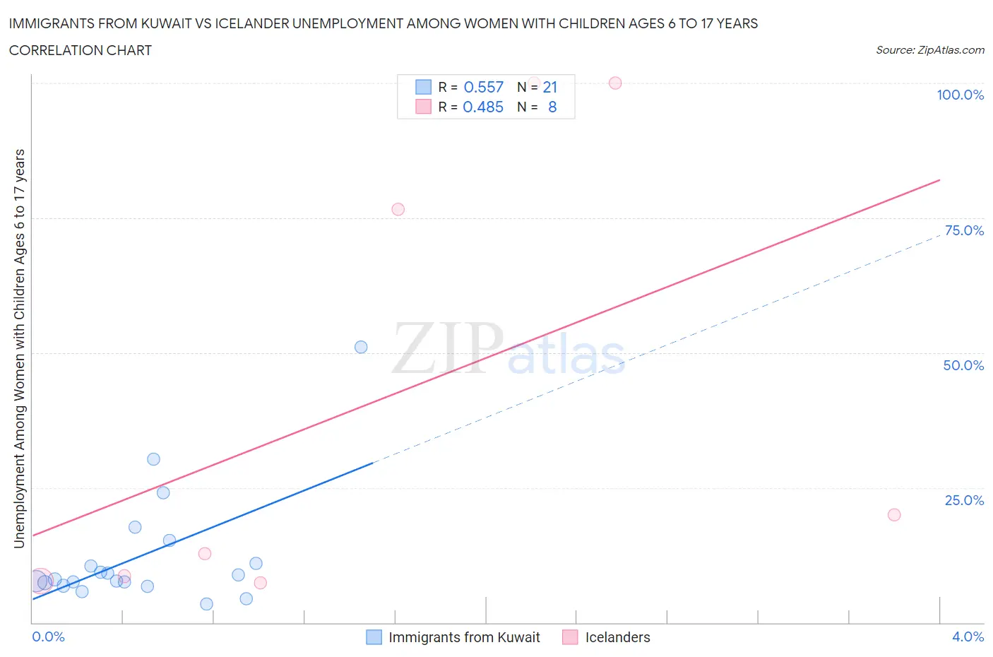 Immigrants from Kuwait vs Icelander Unemployment Among Women with Children Ages 6 to 17 years