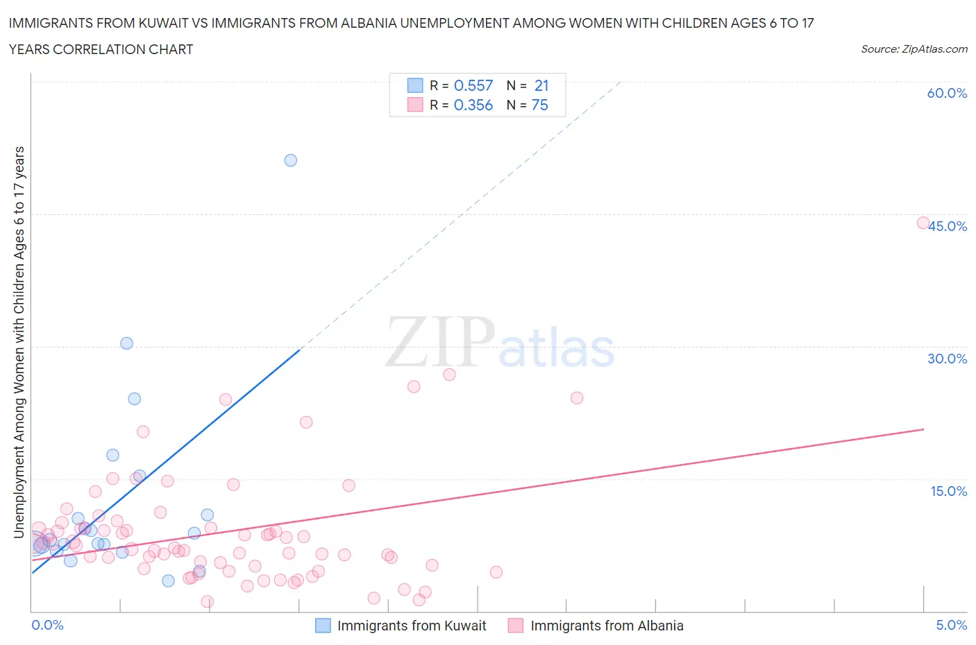 Immigrants from Kuwait vs Immigrants from Albania Unemployment Among Women with Children Ages 6 to 17 years