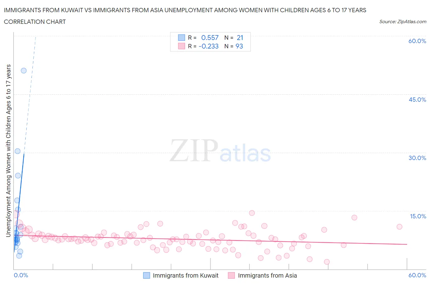 Immigrants from Kuwait vs Immigrants from Asia Unemployment Among Women with Children Ages 6 to 17 years