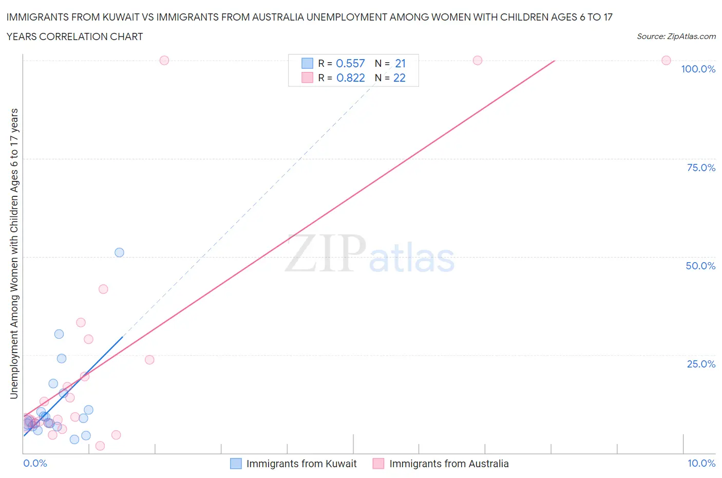 Immigrants from Kuwait vs Immigrants from Australia Unemployment Among Women with Children Ages 6 to 17 years