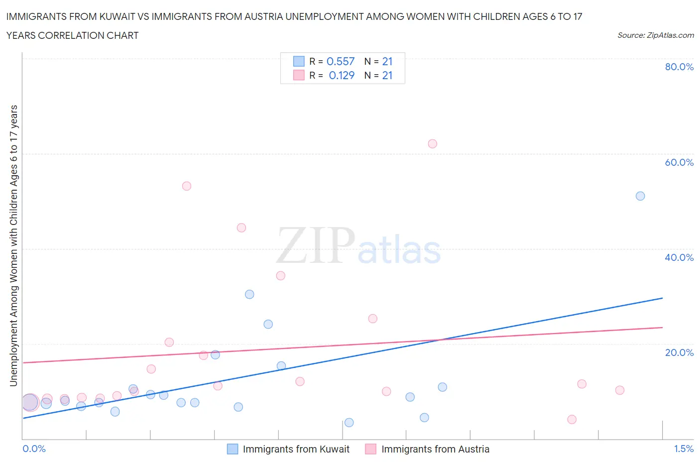 Immigrants from Kuwait vs Immigrants from Austria Unemployment Among Women with Children Ages 6 to 17 years