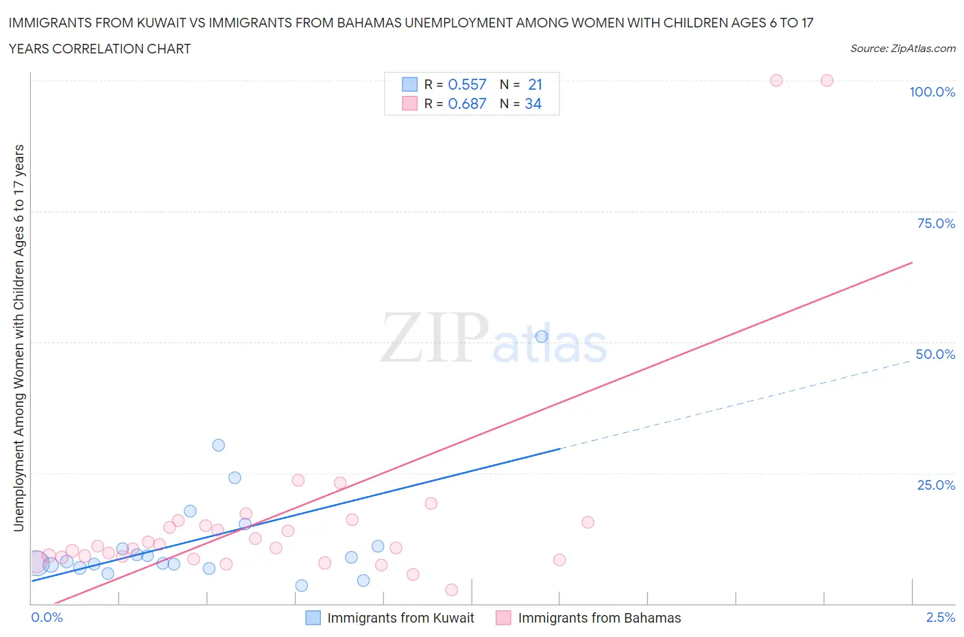 Immigrants from Kuwait vs Immigrants from Bahamas Unemployment Among Women with Children Ages 6 to 17 years