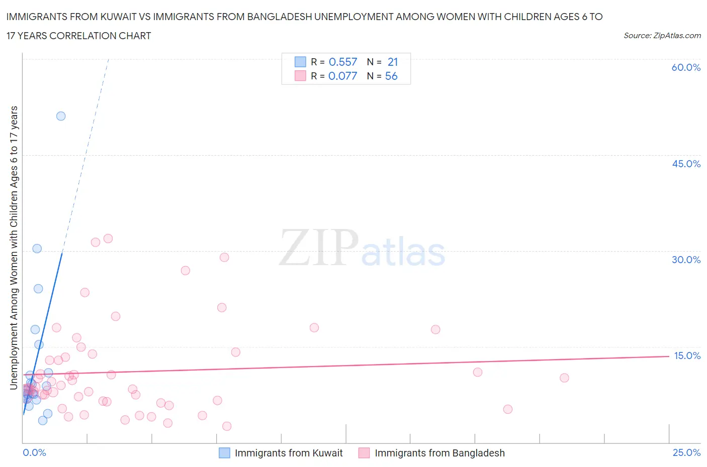 Immigrants from Kuwait vs Immigrants from Bangladesh Unemployment Among Women with Children Ages 6 to 17 years