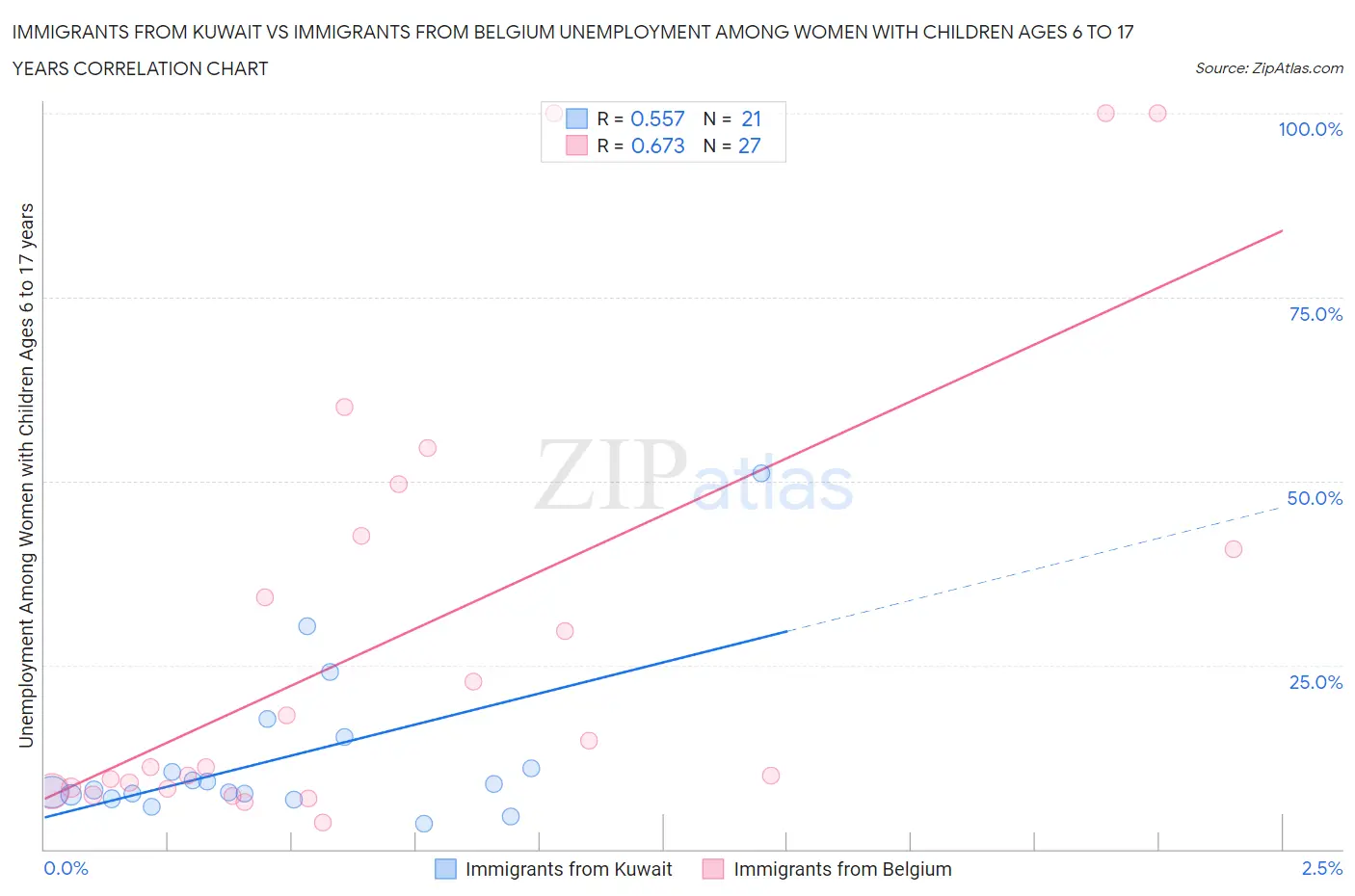 Immigrants from Kuwait vs Immigrants from Belgium Unemployment Among Women with Children Ages 6 to 17 years