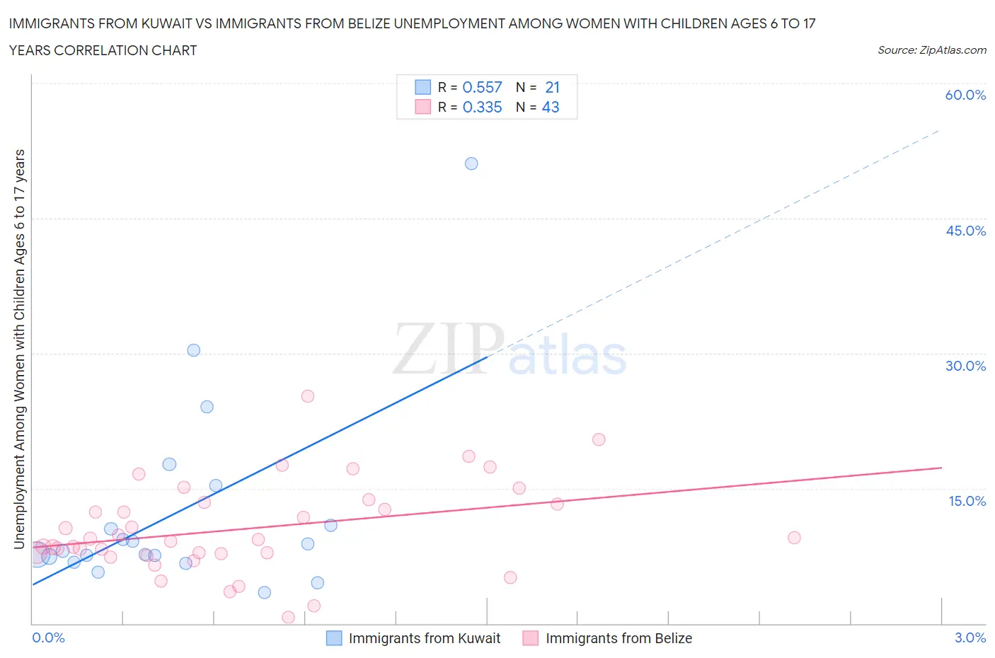 Immigrants from Kuwait vs Immigrants from Belize Unemployment Among Women with Children Ages 6 to 17 years
