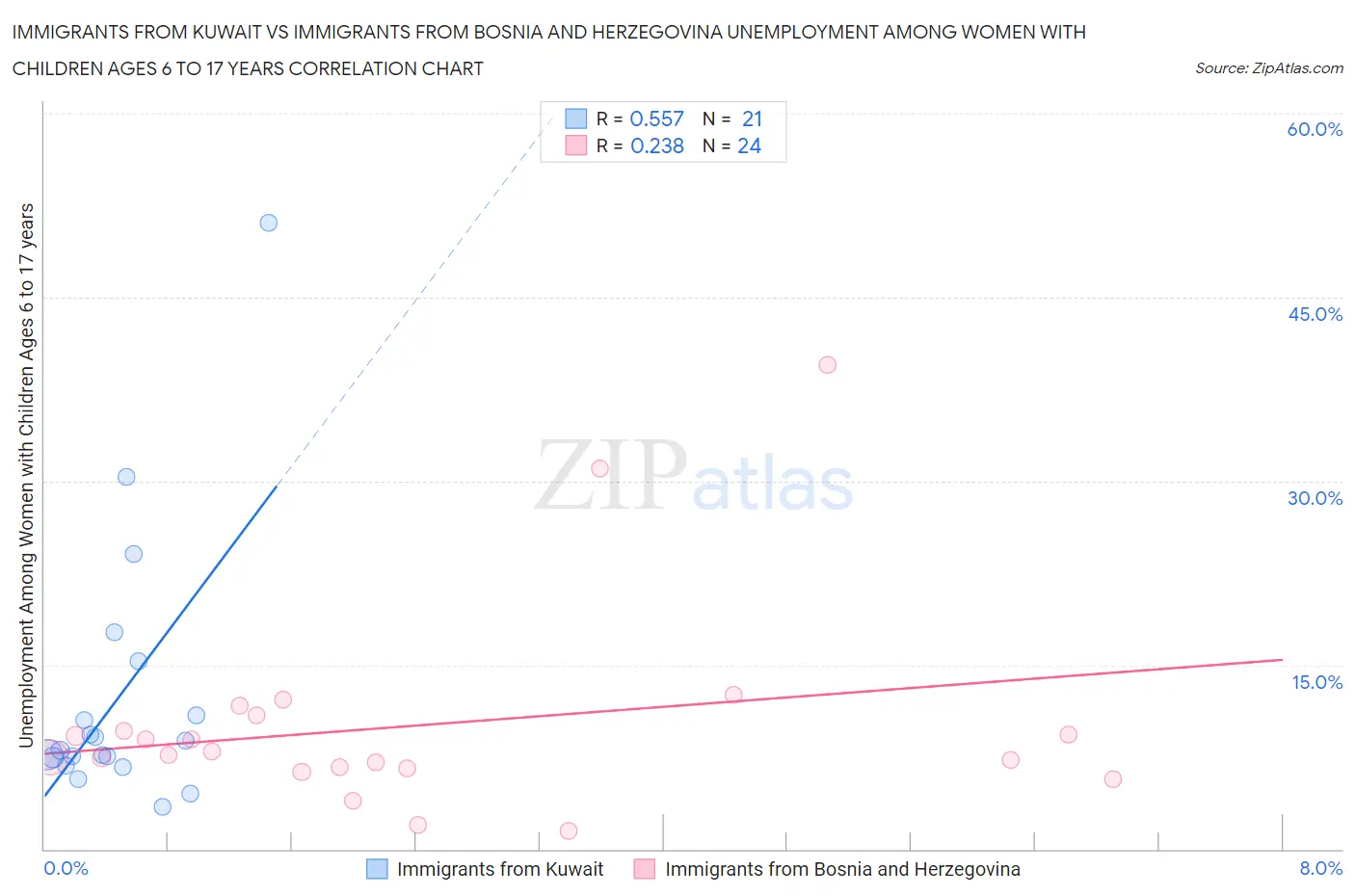 Immigrants from Kuwait vs Immigrants from Bosnia and Herzegovina Unemployment Among Women with Children Ages 6 to 17 years