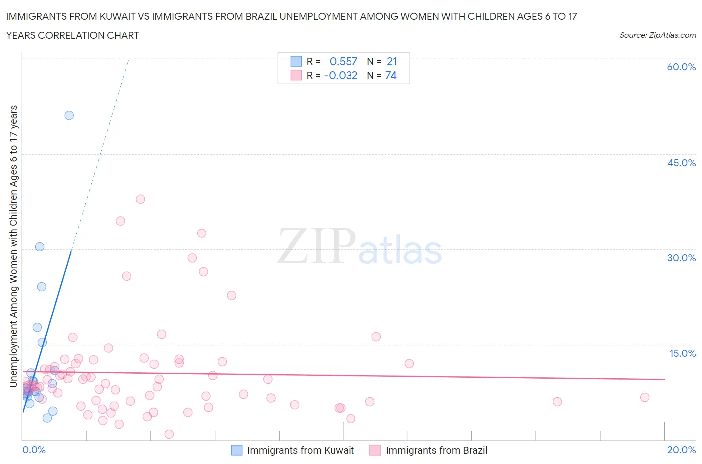 Immigrants from Kuwait vs Immigrants from Brazil Unemployment Among Women with Children Ages 6 to 17 years