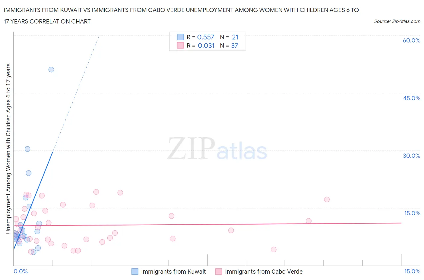 Immigrants from Kuwait vs Immigrants from Cabo Verde Unemployment Among Women with Children Ages 6 to 17 years