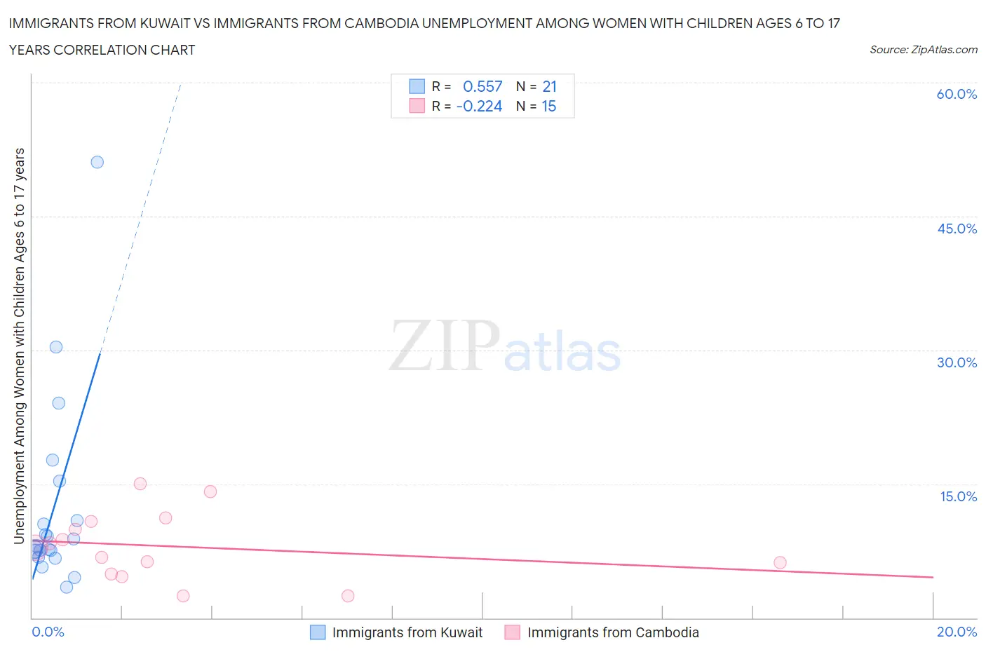 Immigrants from Kuwait vs Immigrants from Cambodia Unemployment Among Women with Children Ages 6 to 17 years