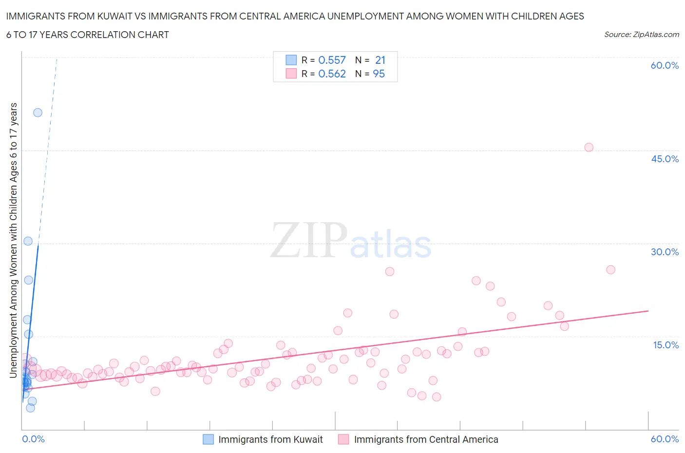 Immigrants from Kuwait vs Immigrants from Central America Unemployment Among Women with Children Ages 6 to 17 years