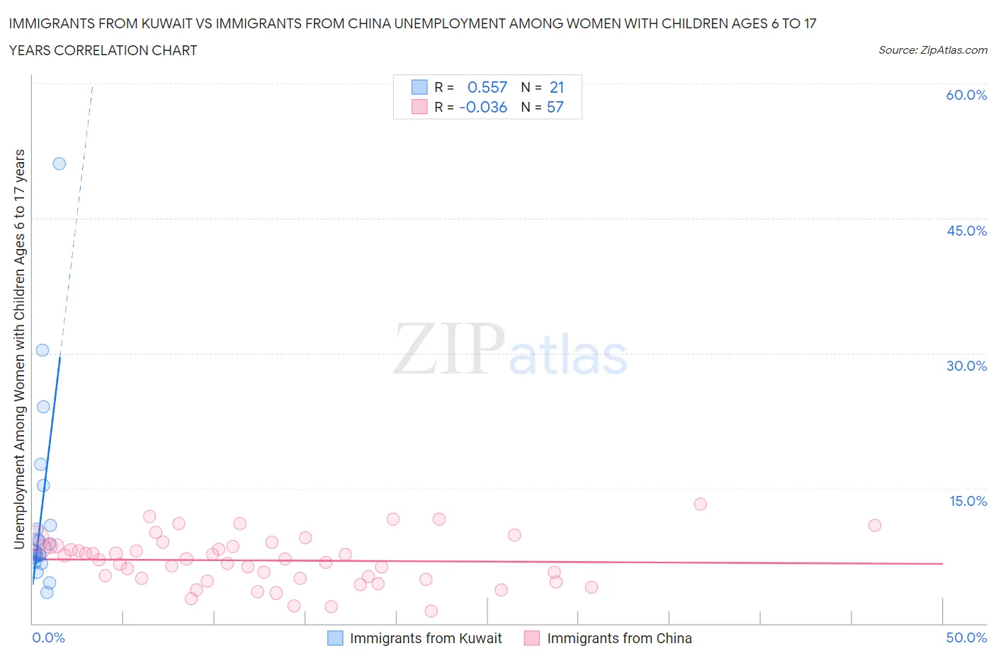 Immigrants from Kuwait vs Immigrants from China Unemployment Among Women with Children Ages 6 to 17 years