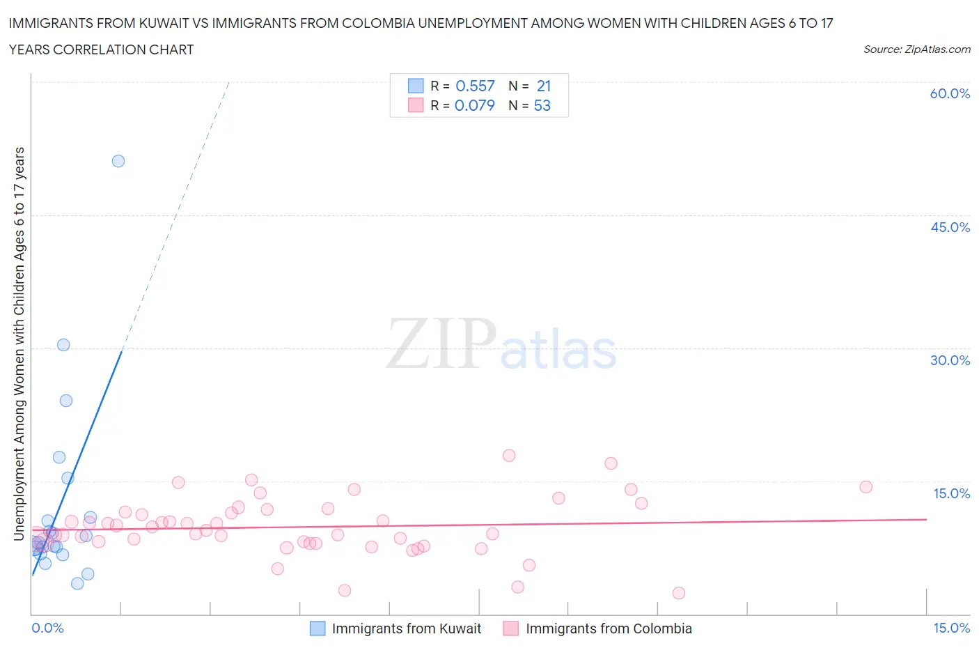 Immigrants from Kuwait vs Immigrants from Colombia Unemployment Among Women with Children Ages 6 to 17 years