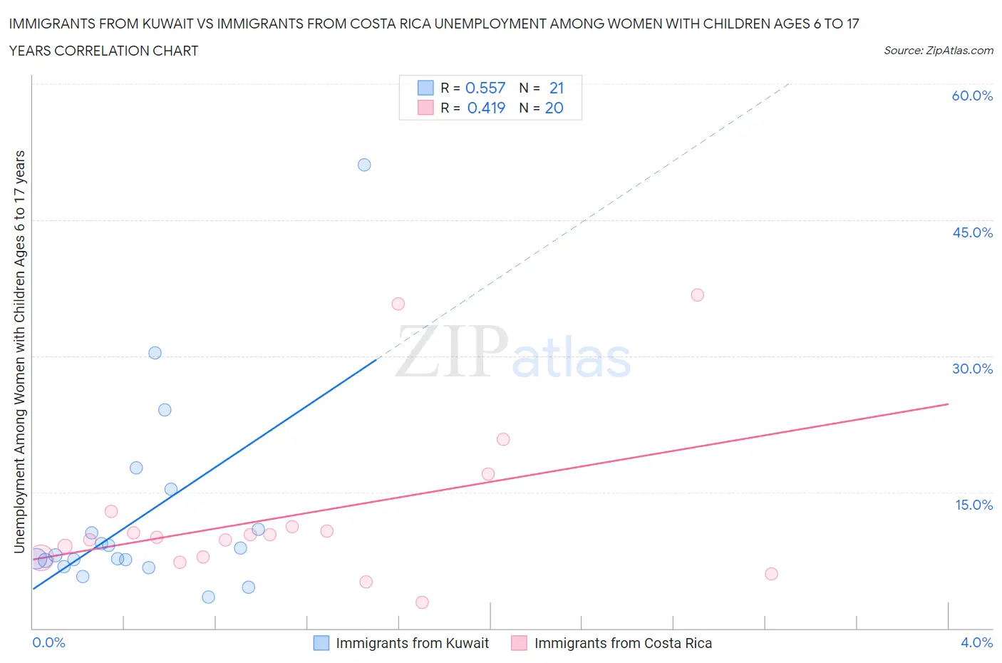 Immigrants from Kuwait vs Immigrants from Costa Rica Unemployment Among Women with Children Ages 6 to 17 years