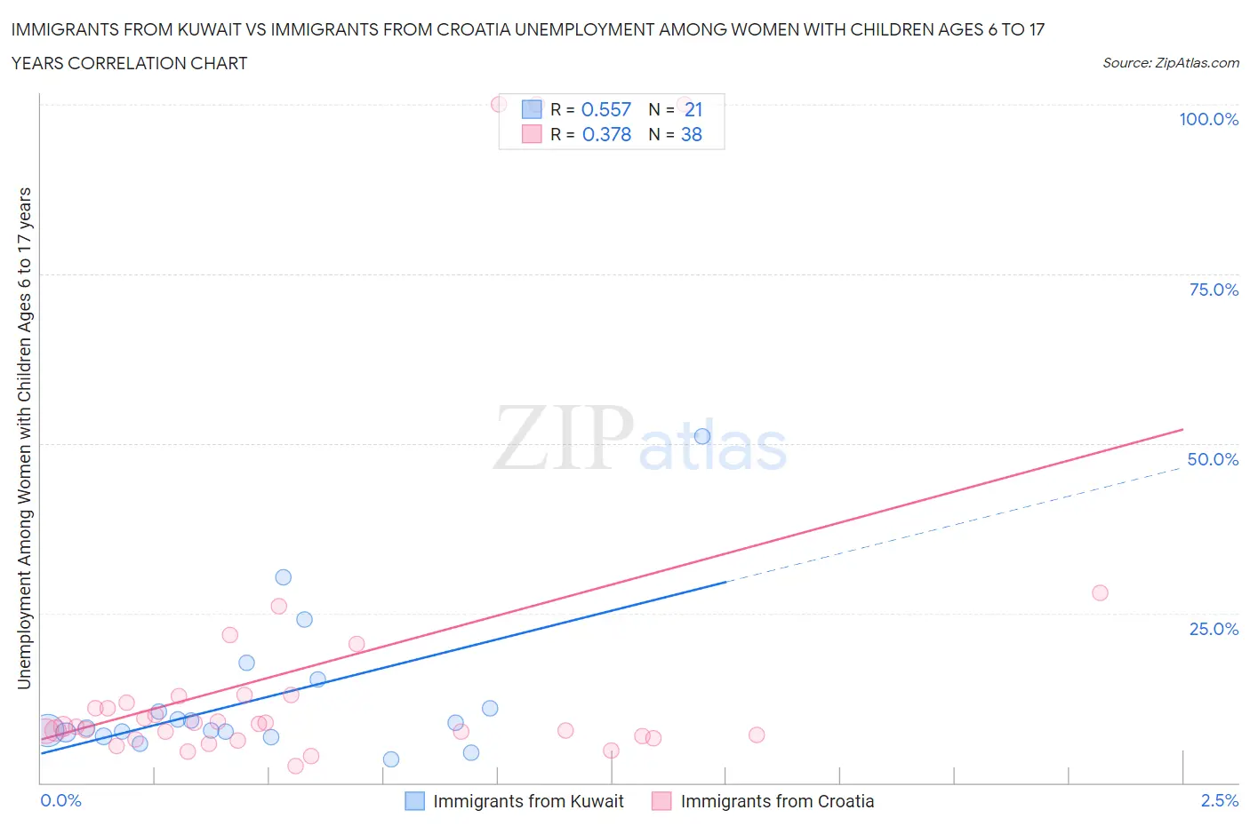 Immigrants from Kuwait vs Immigrants from Croatia Unemployment Among Women with Children Ages 6 to 17 years