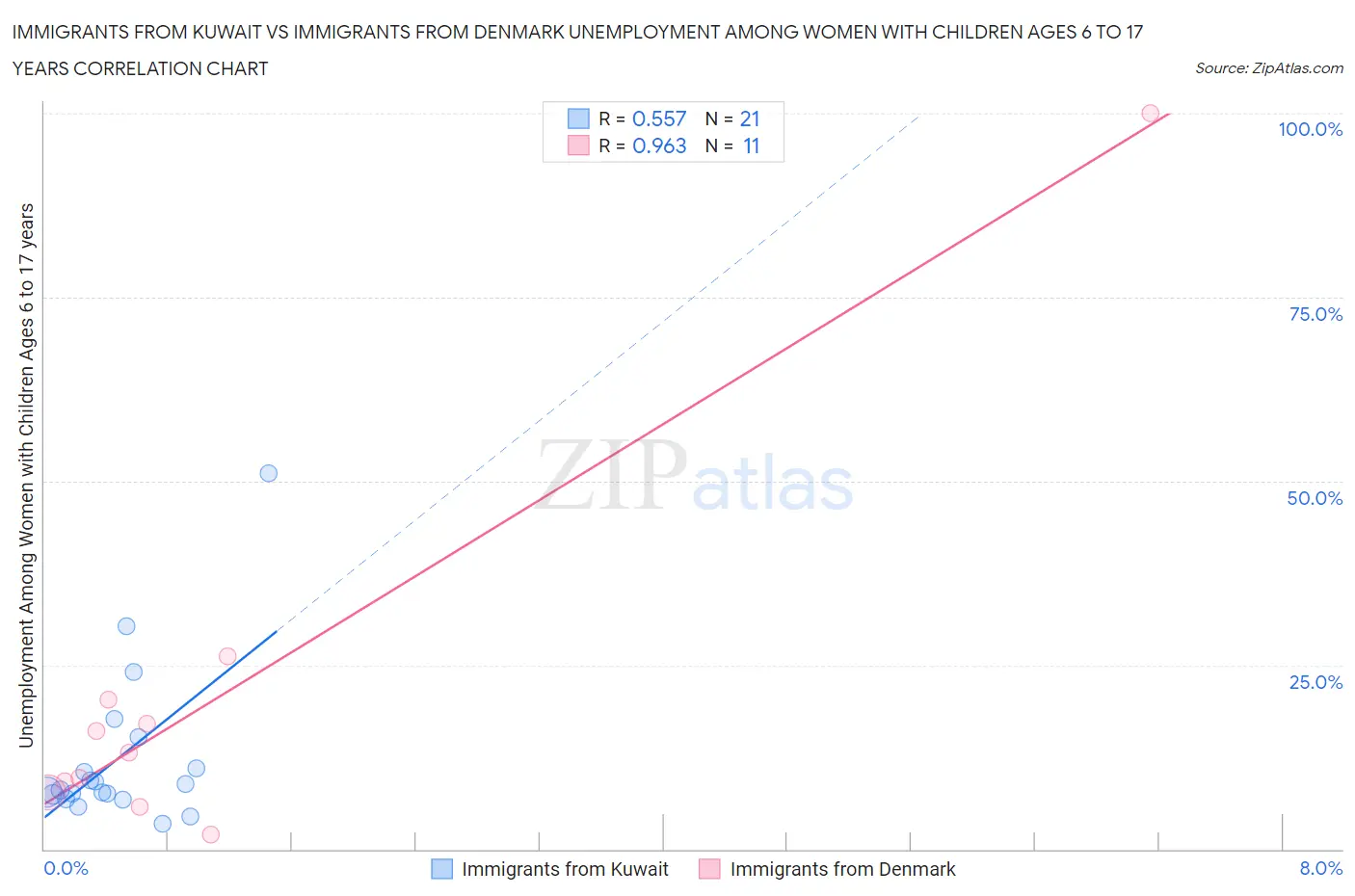 Immigrants from Kuwait vs Immigrants from Denmark Unemployment Among Women with Children Ages 6 to 17 years