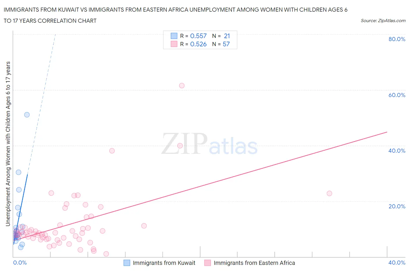 Immigrants from Kuwait vs Immigrants from Eastern Africa Unemployment Among Women with Children Ages 6 to 17 years