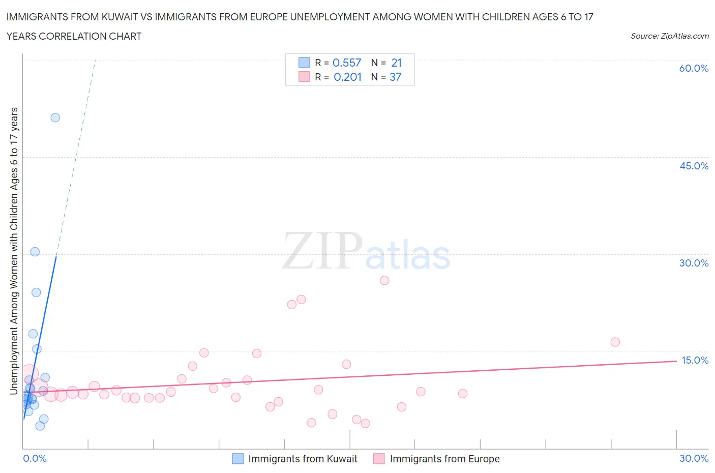 Immigrants from Kuwait vs Immigrants from Europe Unemployment Among Women with Children Ages 6 to 17 years