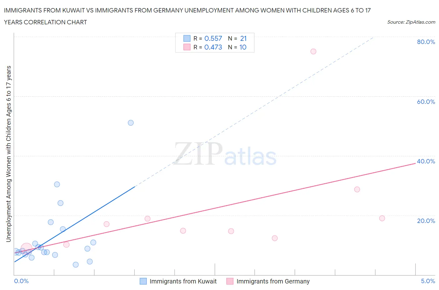 Immigrants from Kuwait vs Immigrants from Germany Unemployment Among Women with Children Ages 6 to 17 years