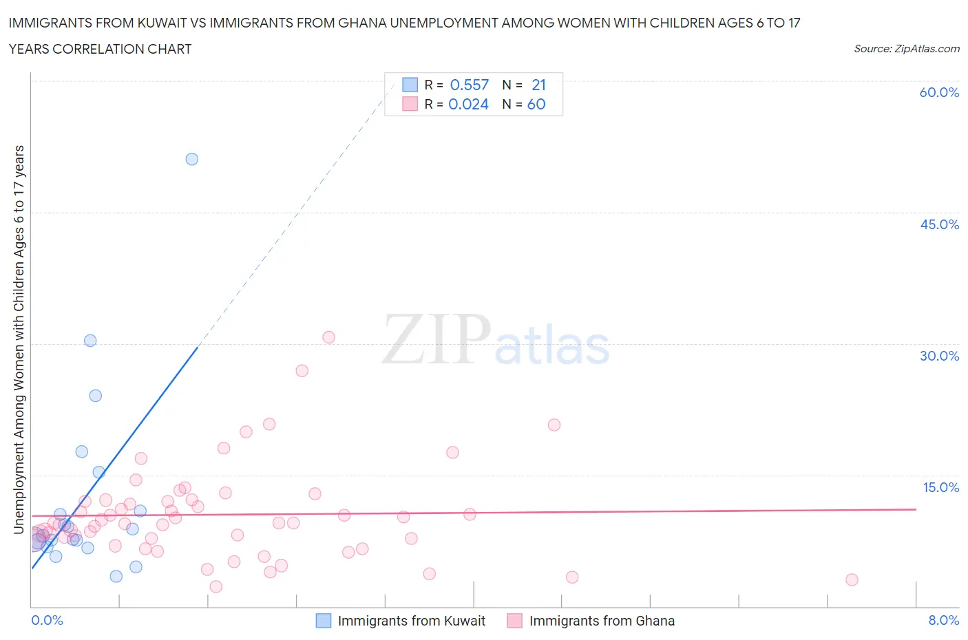 Immigrants from Kuwait vs Immigrants from Ghana Unemployment Among Women with Children Ages 6 to 17 years