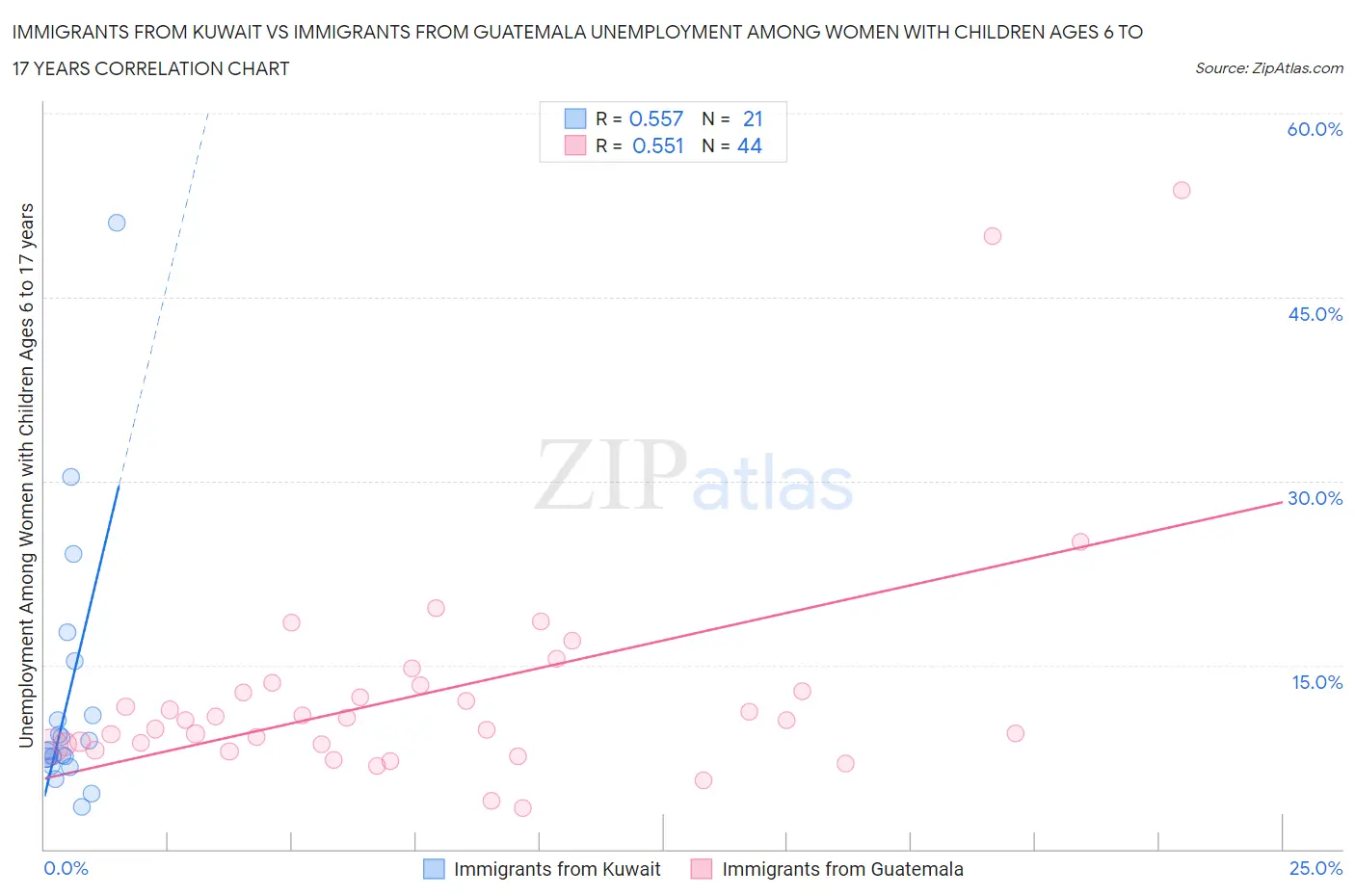 Immigrants from Kuwait vs Immigrants from Guatemala Unemployment Among Women with Children Ages 6 to 17 years