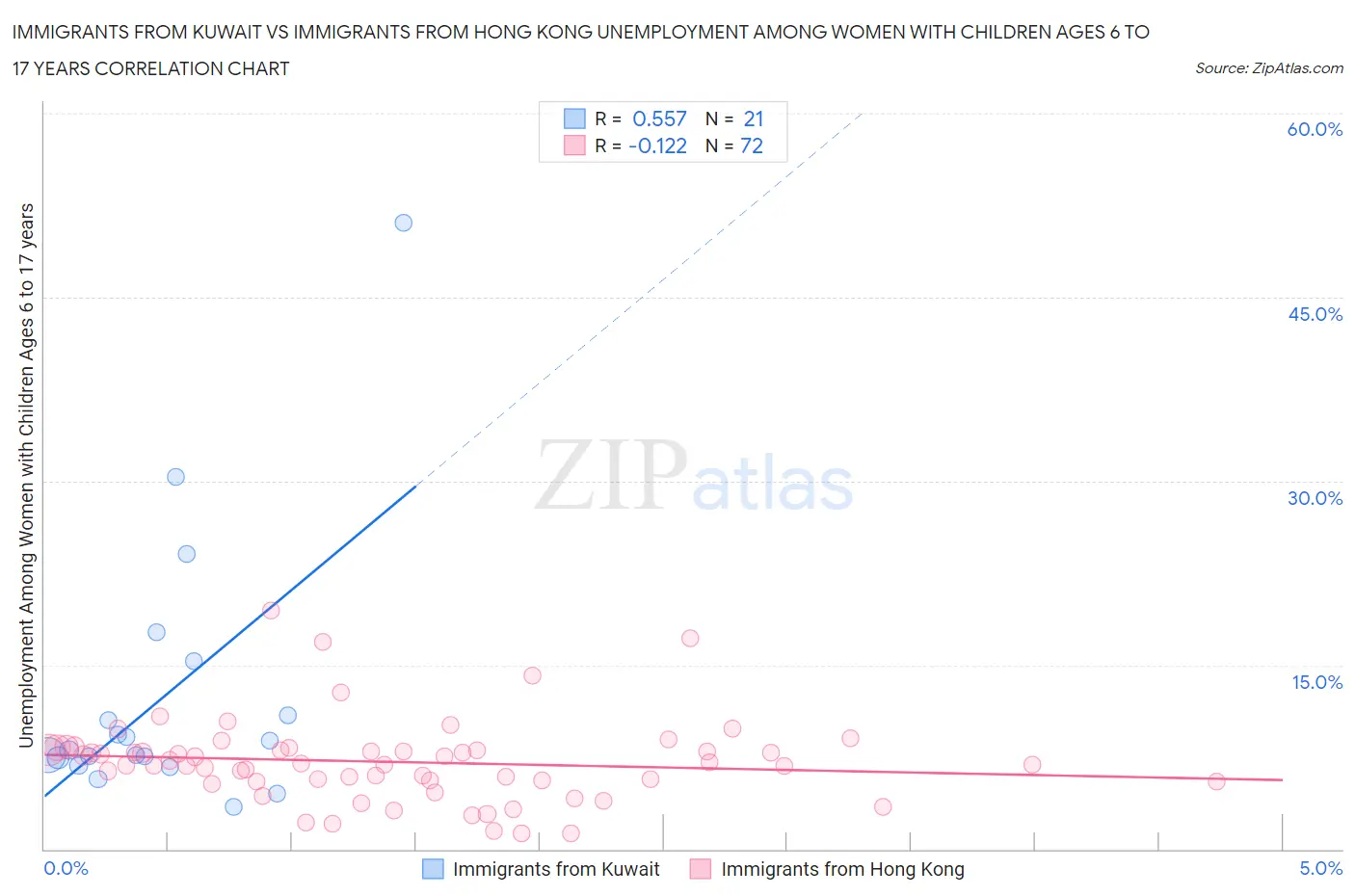 Immigrants from Kuwait vs Immigrants from Hong Kong Unemployment Among Women with Children Ages 6 to 17 years