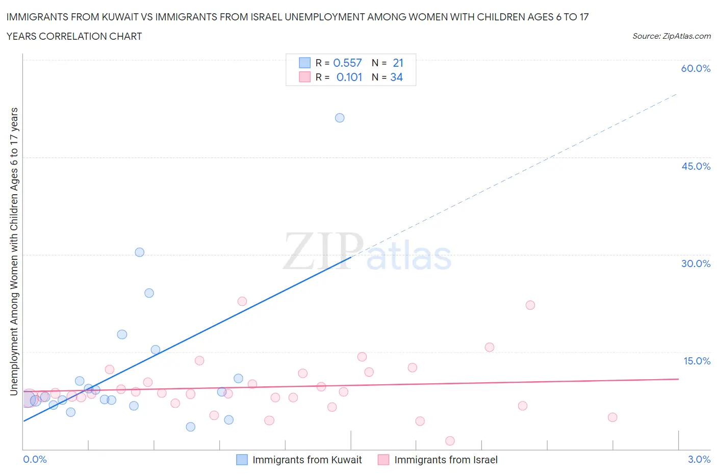 Immigrants from Kuwait vs Immigrants from Israel Unemployment Among Women with Children Ages 6 to 17 years