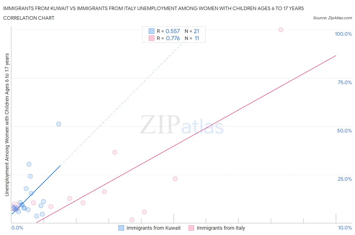 Immigrants from Kuwait vs Immigrants from Italy Unemployment Among Women with Children Ages 6 to 17 years