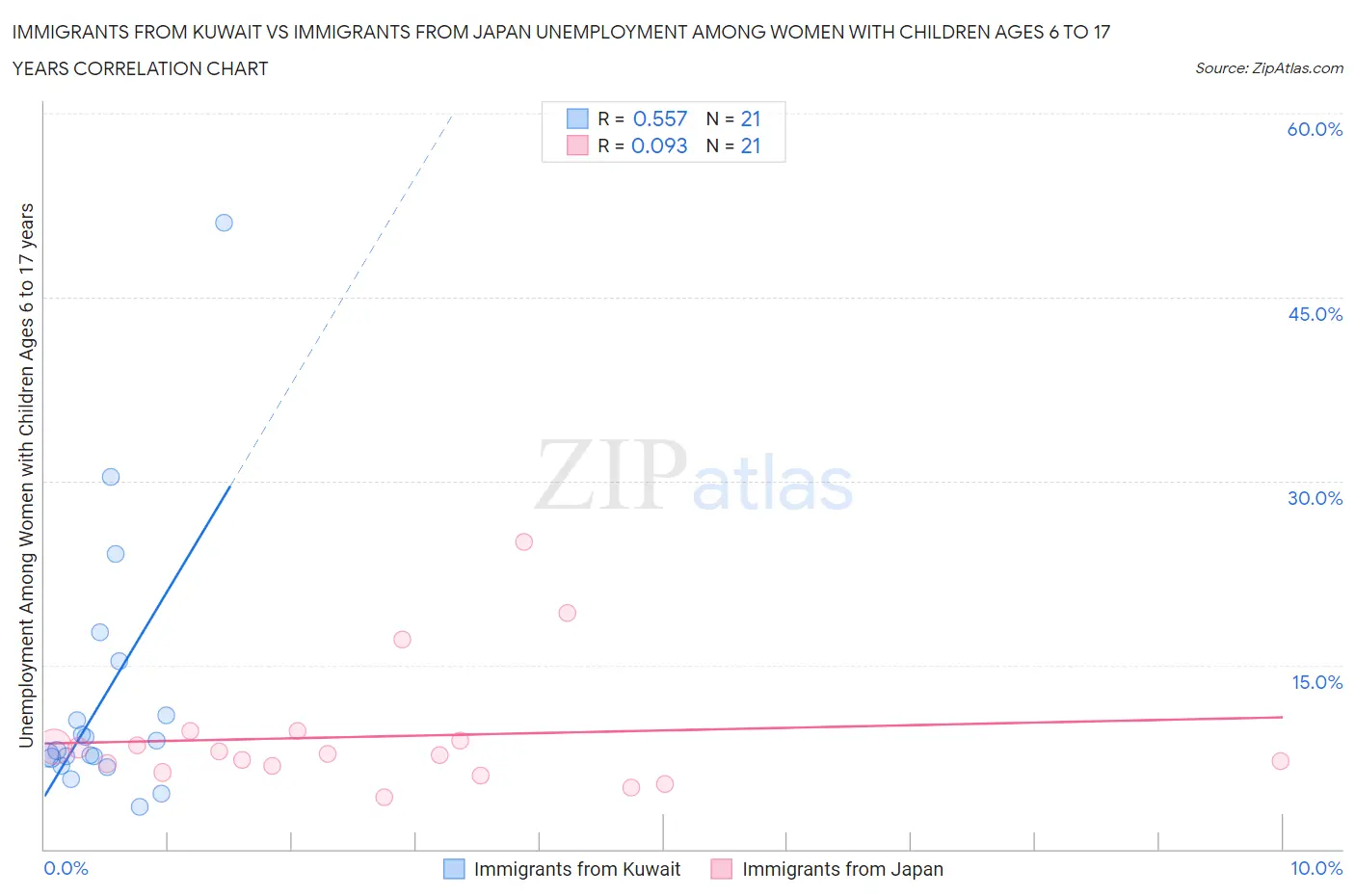 Immigrants from Kuwait vs Immigrants from Japan Unemployment Among Women with Children Ages 6 to 17 years