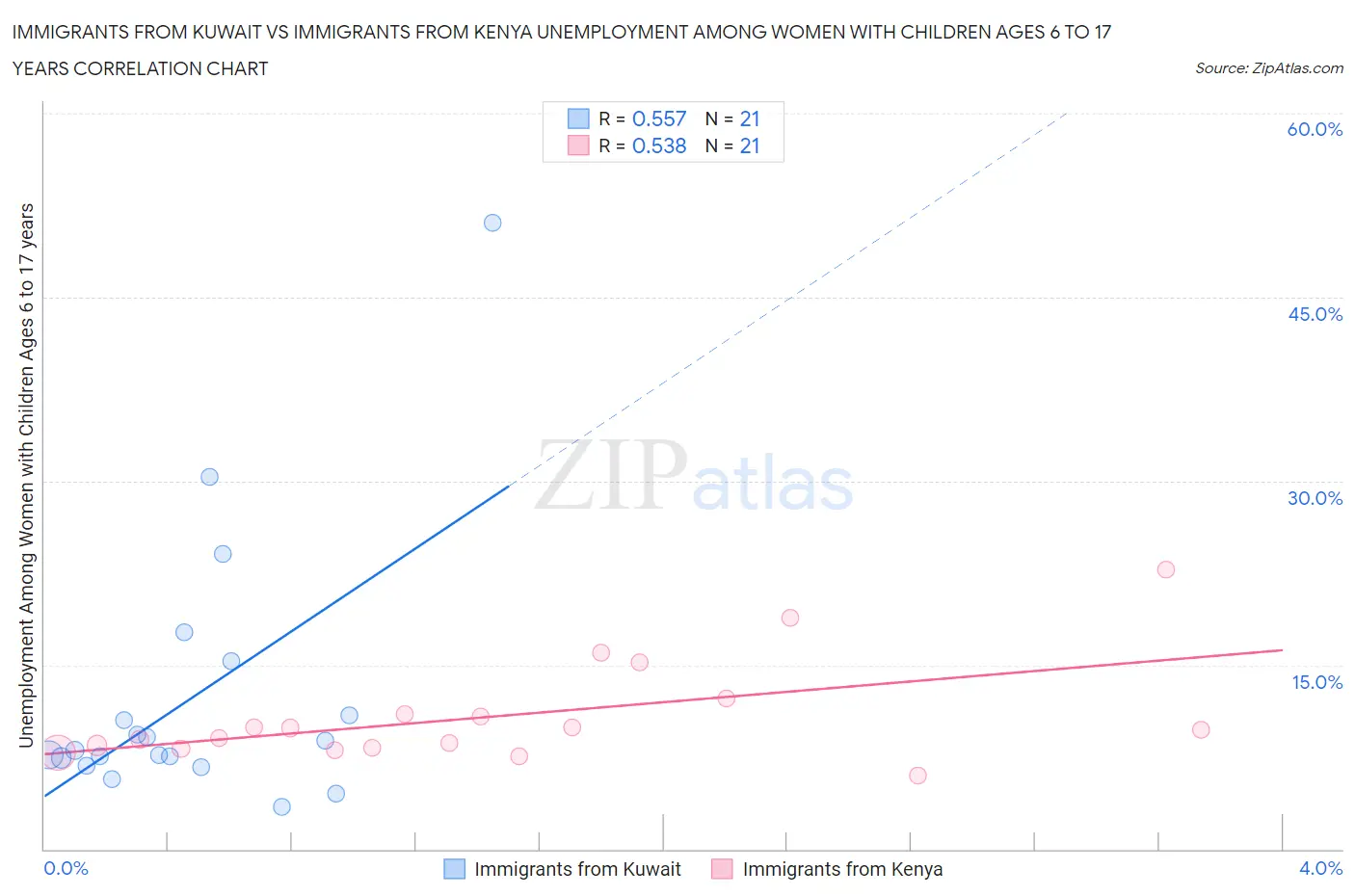 Immigrants from Kuwait vs Immigrants from Kenya Unemployment Among Women with Children Ages 6 to 17 years