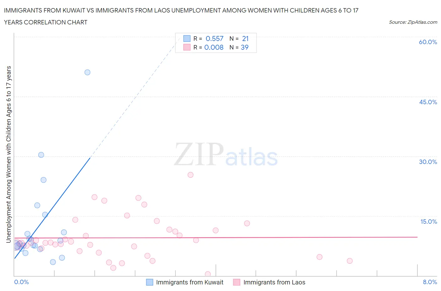 Immigrants from Kuwait vs Immigrants from Laos Unemployment Among Women with Children Ages 6 to 17 years
