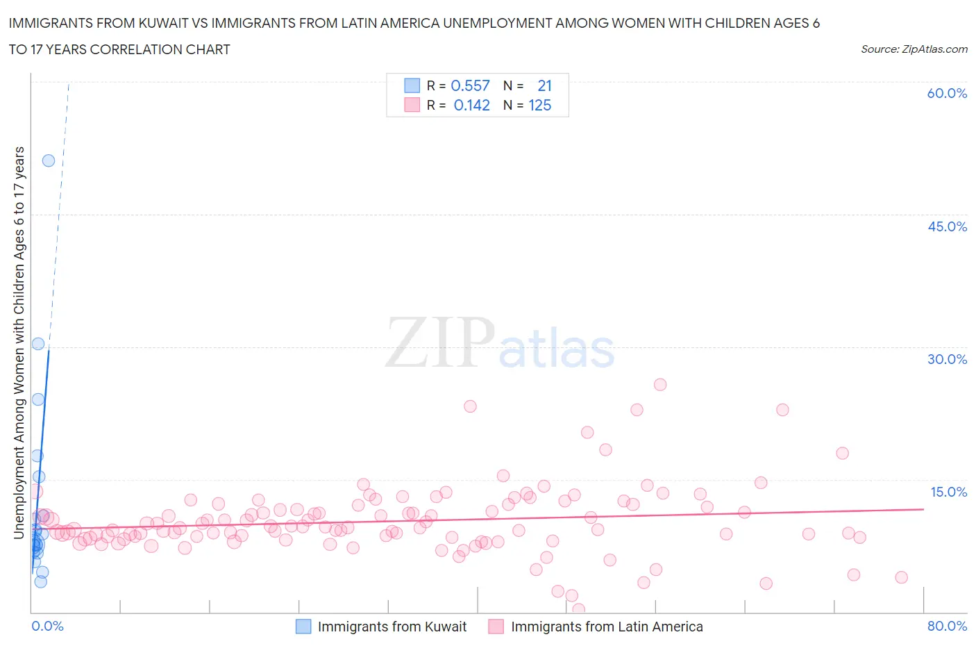 Immigrants from Kuwait vs Immigrants from Latin America Unemployment Among Women with Children Ages 6 to 17 years