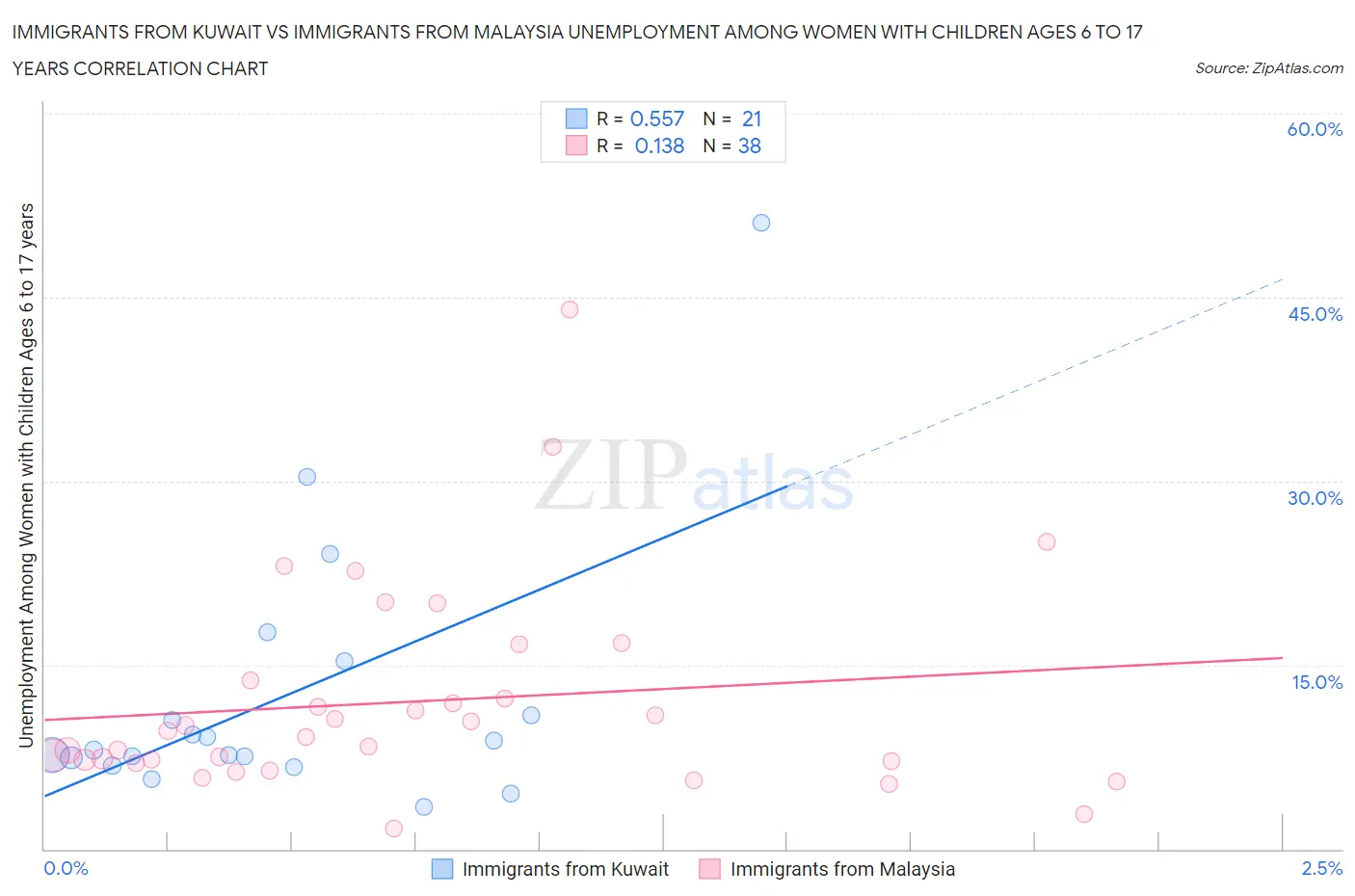 Immigrants from Kuwait vs Immigrants from Malaysia Unemployment Among Women with Children Ages 6 to 17 years