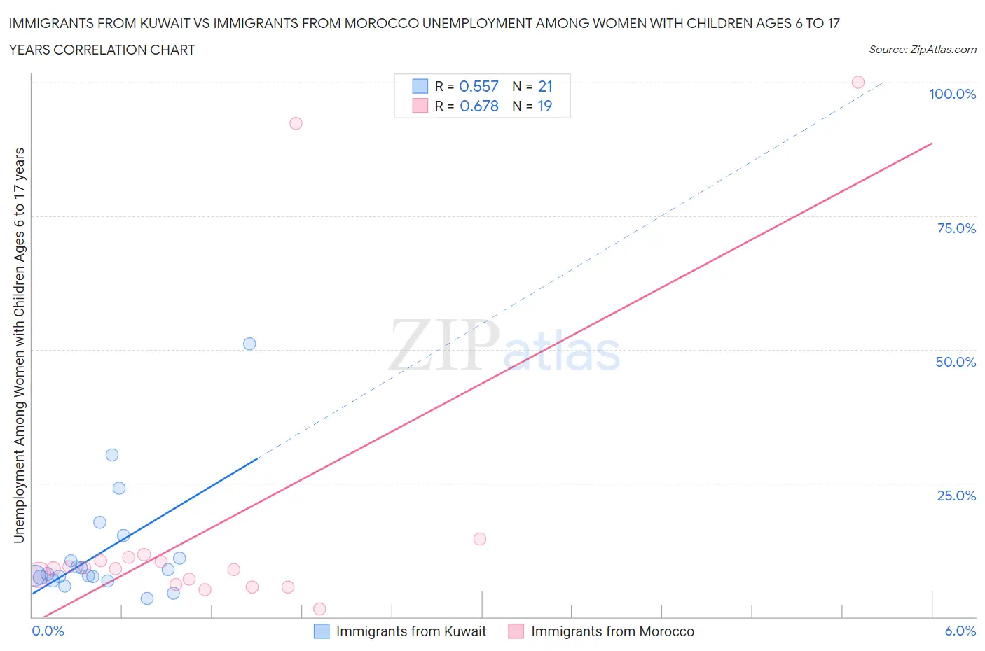 Immigrants from Kuwait vs Immigrants from Morocco Unemployment Among Women with Children Ages 6 to 17 years