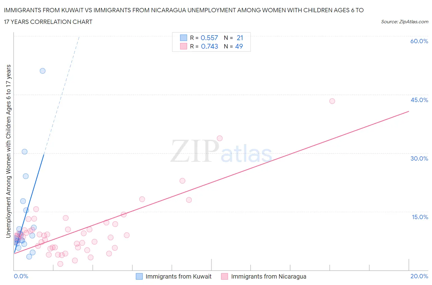 Immigrants from Kuwait vs Immigrants from Nicaragua Unemployment Among Women with Children Ages 6 to 17 years