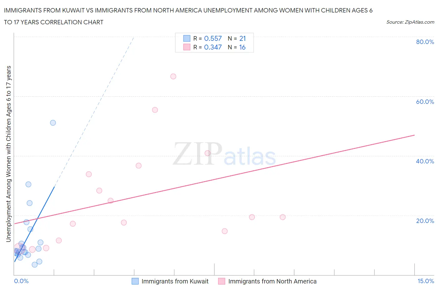 Immigrants from Kuwait vs Immigrants from North America Unemployment Among Women with Children Ages 6 to 17 years
