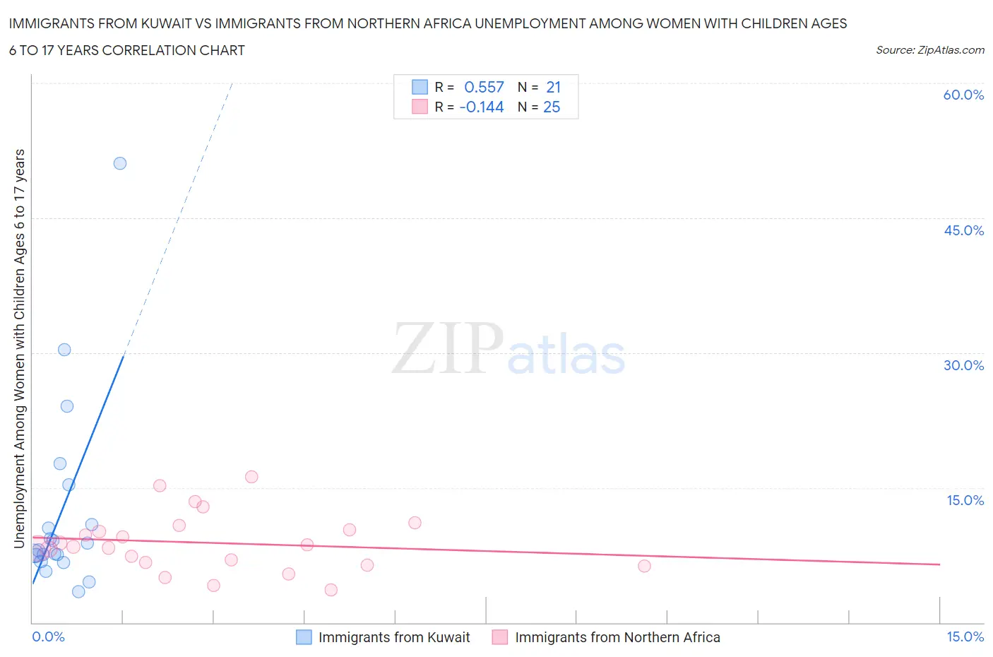 Immigrants from Kuwait vs Immigrants from Northern Africa Unemployment Among Women with Children Ages 6 to 17 years