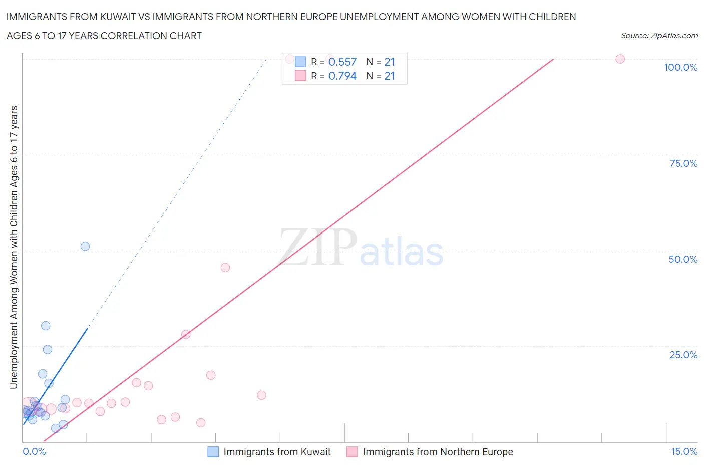 Immigrants from Kuwait vs Immigrants from Northern Europe Unemployment Among Women with Children Ages 6 to 17 years