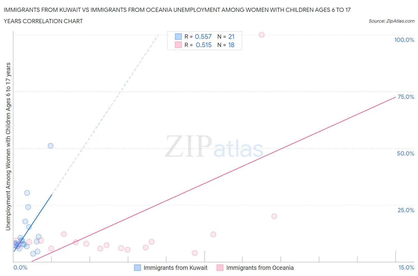Immigrants from Kuwait vs Immigrants from Oceania Unemployment Among Women with Children Ages 6 to 17 years
