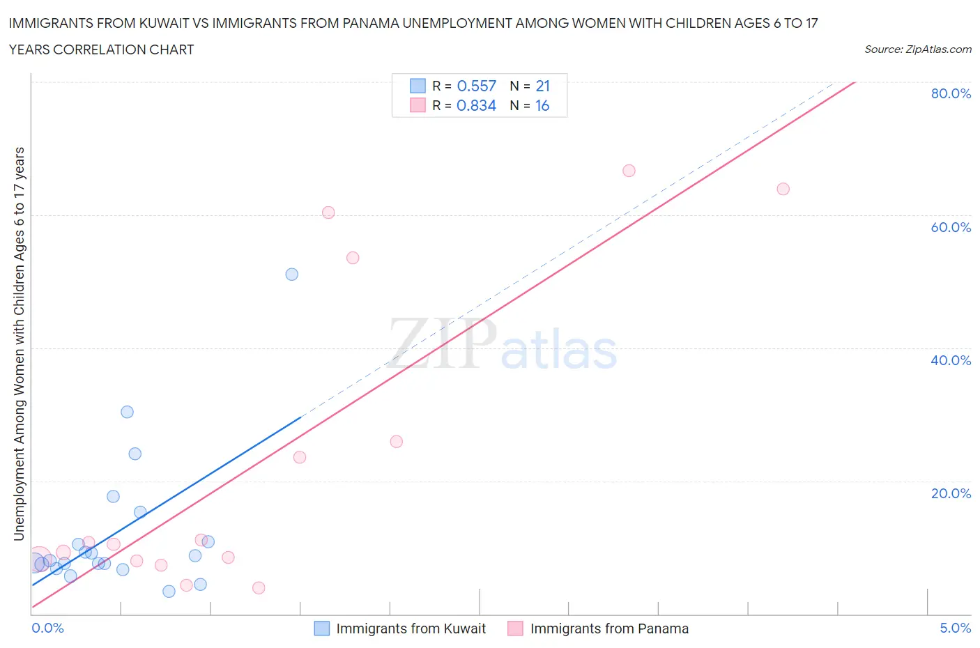 Immigrants from Kuwait vs Immigrants from Panama Unemployment Among Women with Children Ages 6 to 17 years