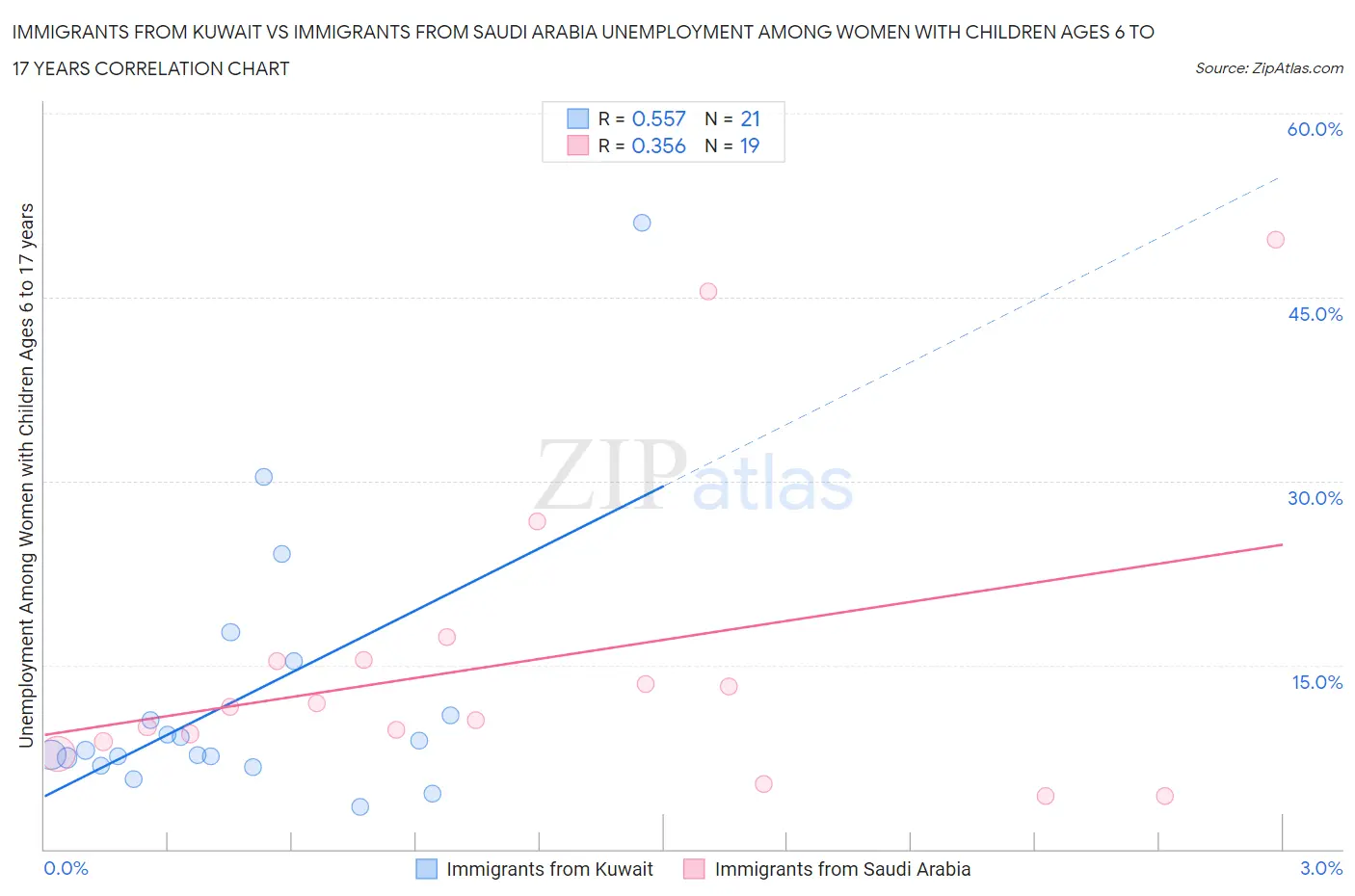 Immigrants from Kuwait vs Immigrants from Saudi Arabia Unemployment Among Women with Children Ages 6 to 17 years