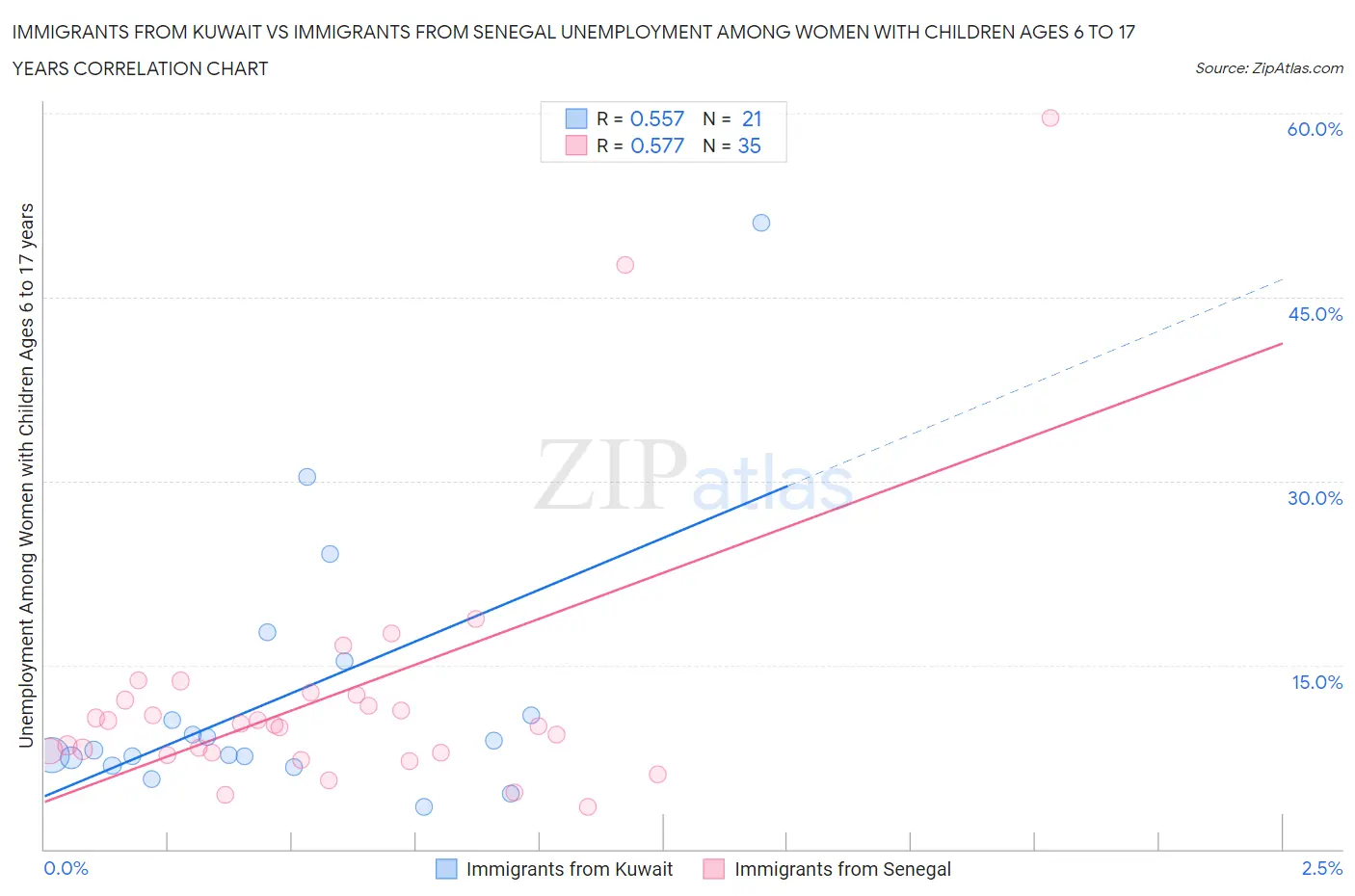 Immigrants from Kuwait vs Immigrants from Senegal Unemployment Among Women with Children Ages 6 to 17 years